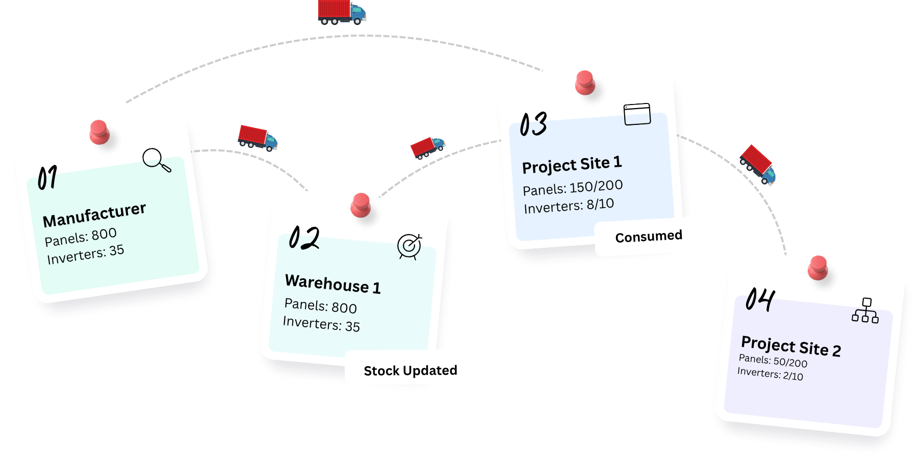 Items Management Flow