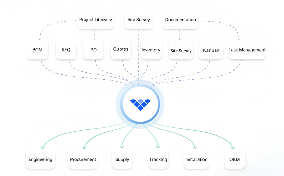TrakSun Product Uses - Solar Project Management Platform